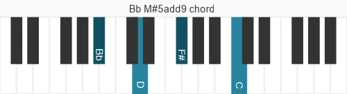 Piano voicing of chord Bb M#5add9